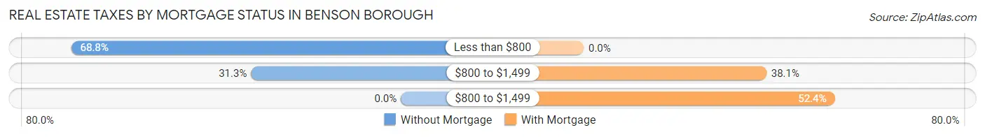 Real Estate Taxes by Mortgage Status in Benson borough