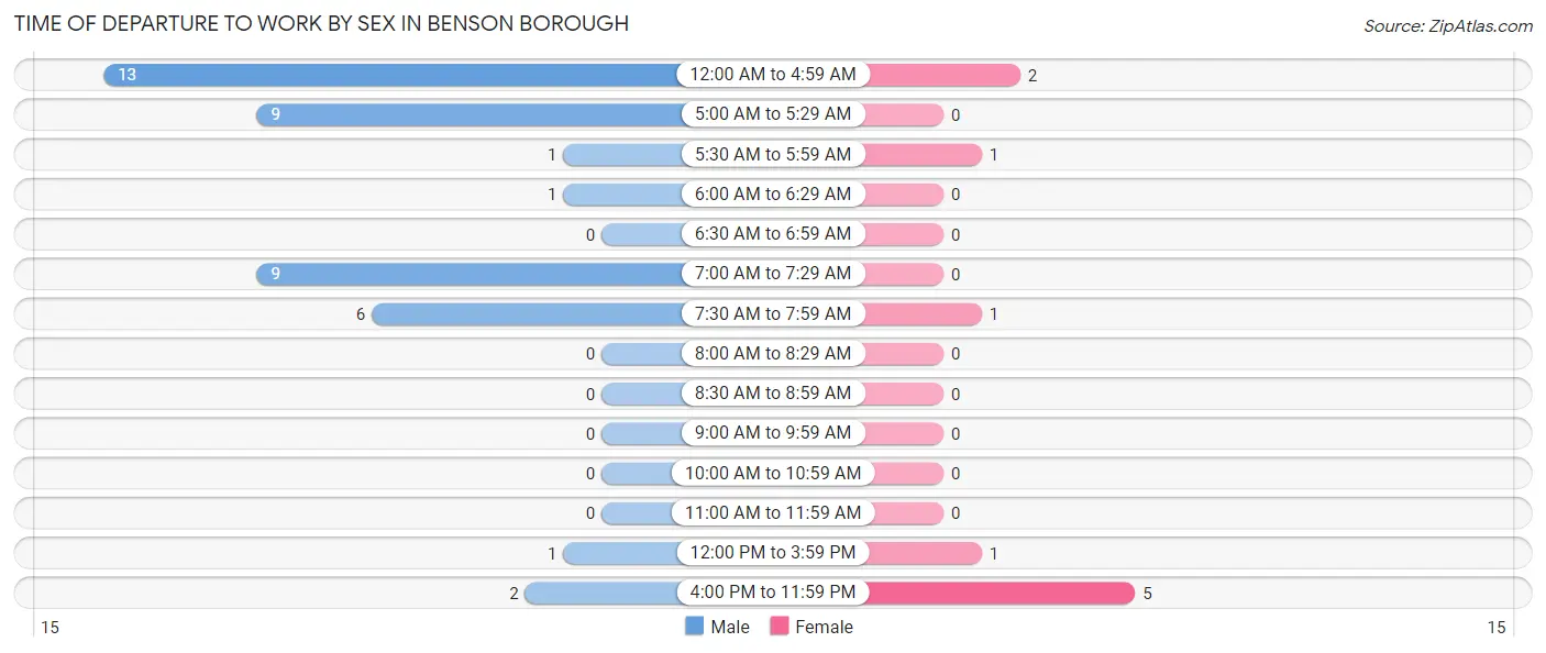 Time of Departure to Work by Sex in Benson borough