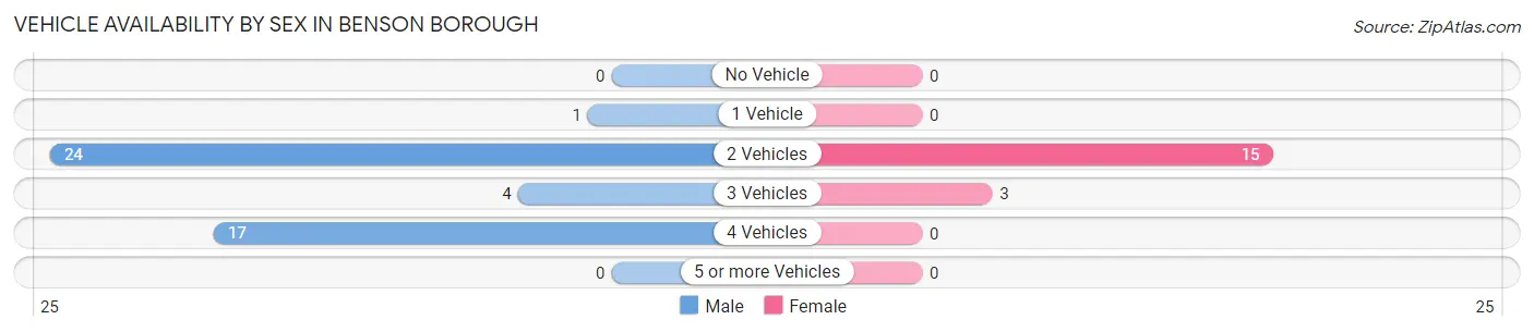 Vehicle Availability by Sex in Benson borough