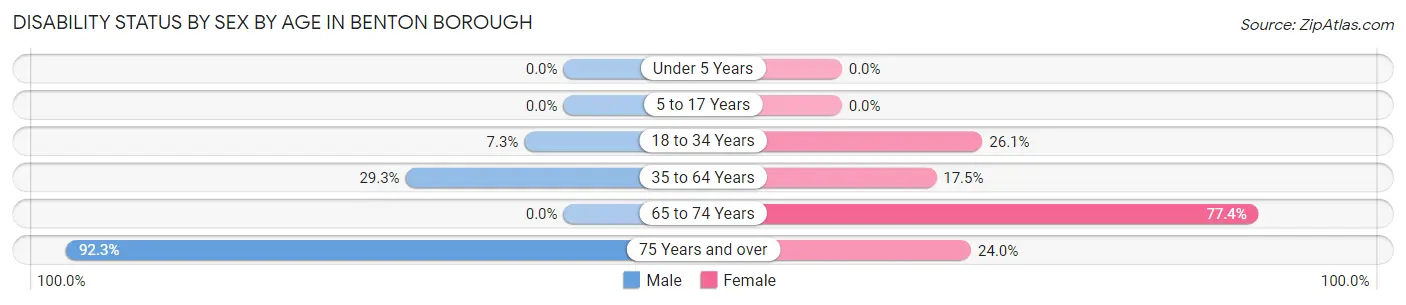 Disability Status by Sex by Age in Benton borough