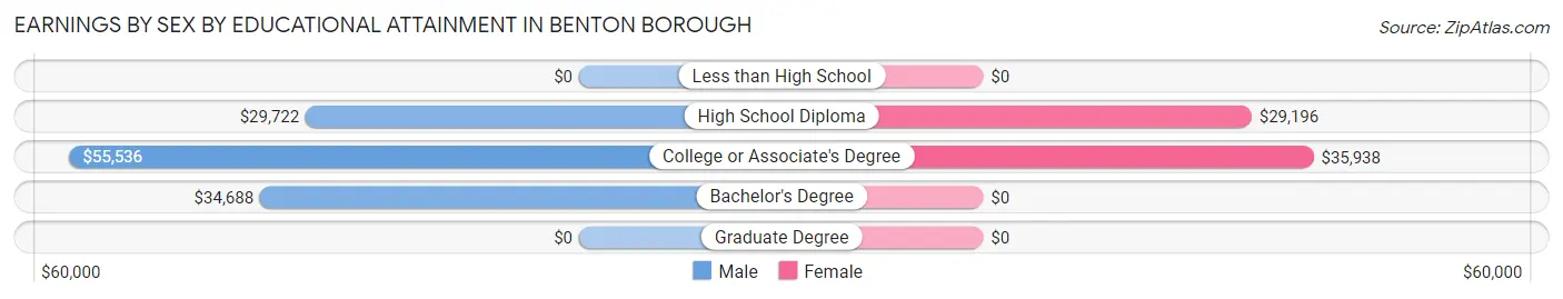 Earnings by Sex by Educational Attainment in Benton borough