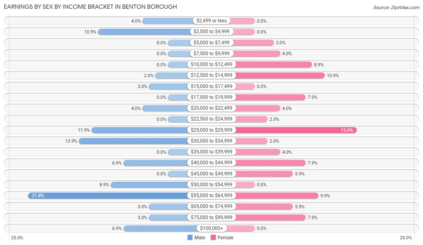 Earnings by Sex by Income Bracket in Benton borough