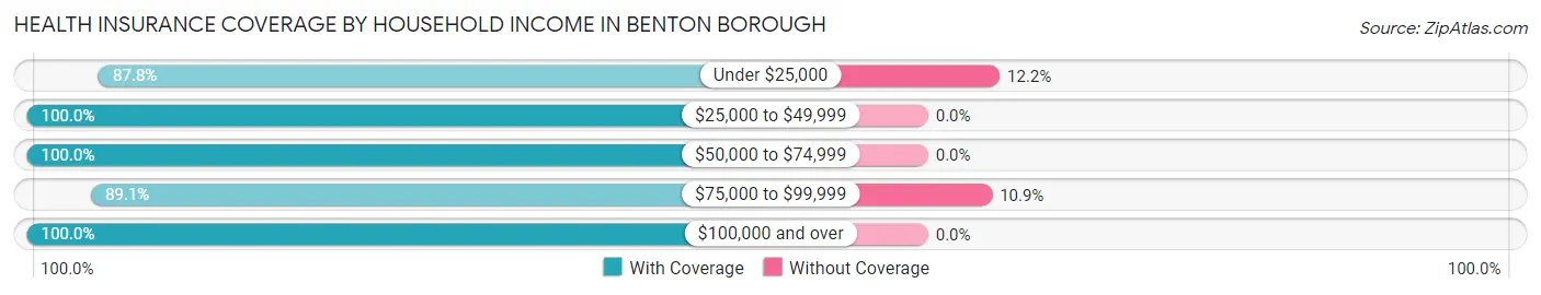Health Insurance Coverage by Household Income in Benton borough
