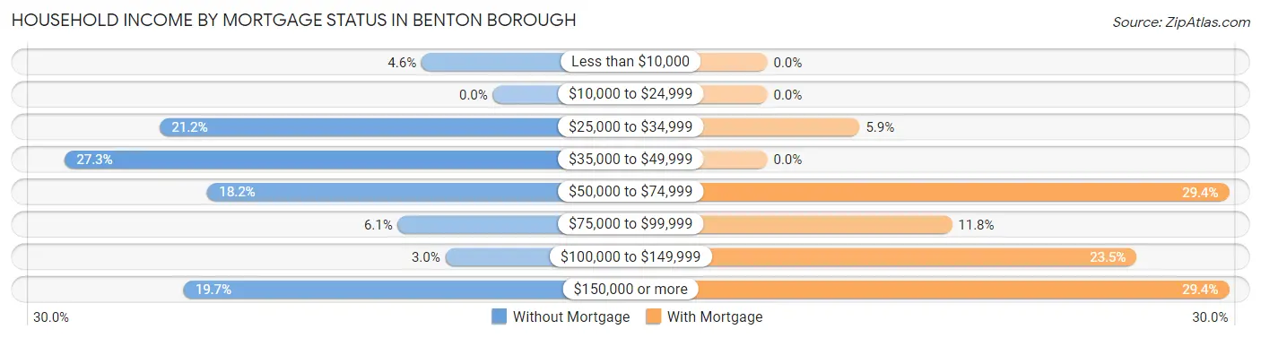 Household Income by Mortgage Status in Benton borough