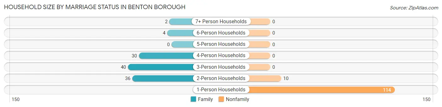 Household Size by Marriage Status in Benton borough