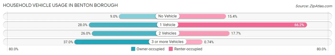 Household Vehicle Usage in Benton borough