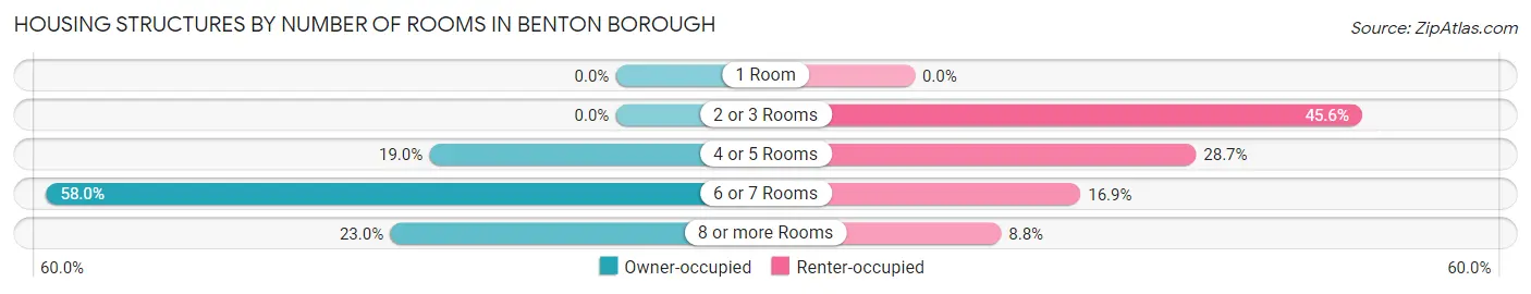 Housing Structures by Number of Rooms in Benton borough