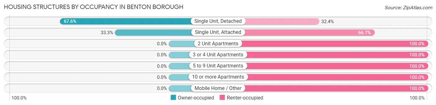 Housing Structures by Occupancy in Benton borough