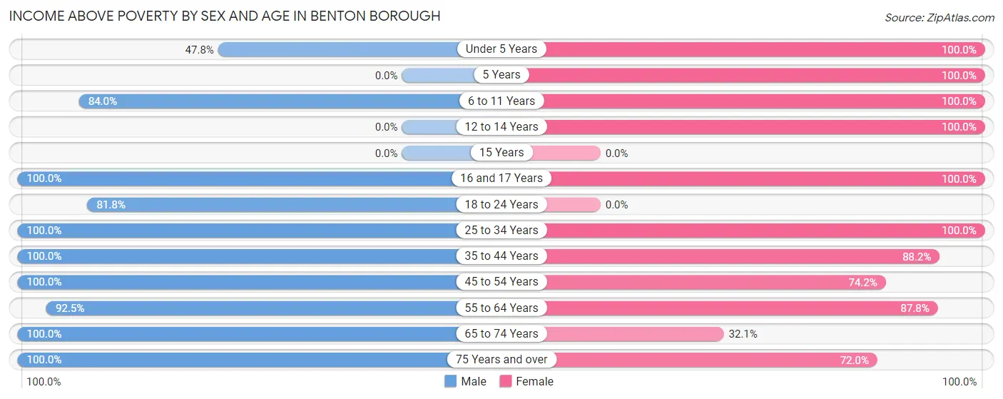 Income Above Poverty by Sex and Age in Benton borough
