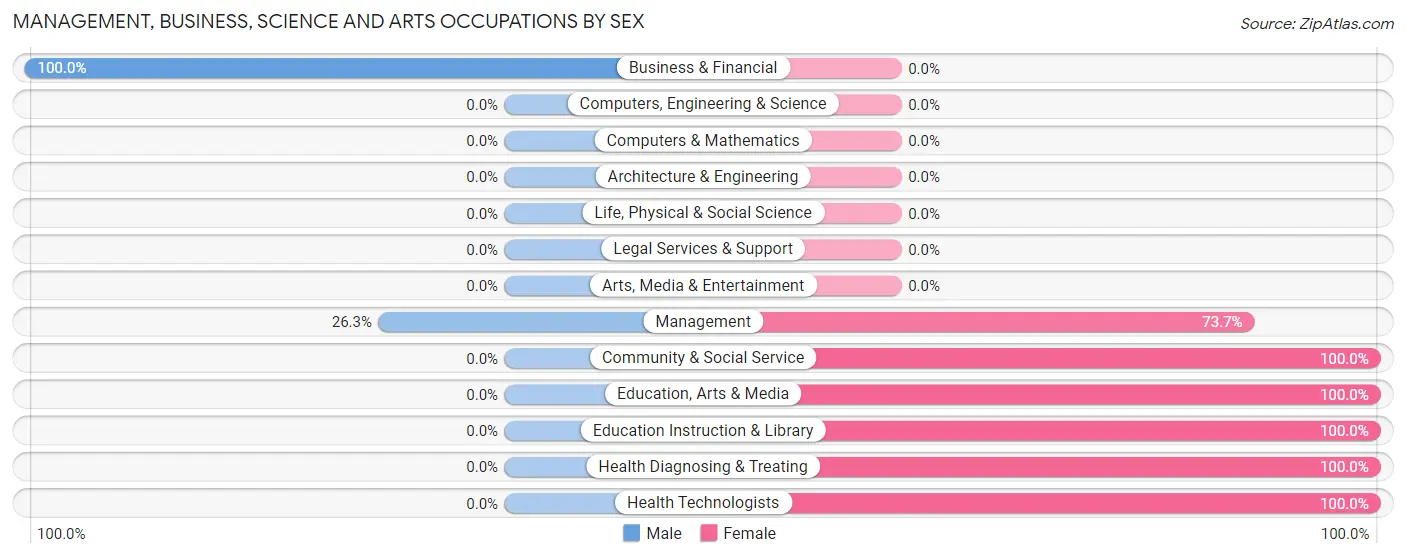 Management, Business, Science and Arts Occupations by Sex in Benton borough