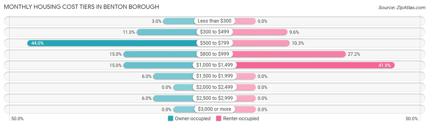 Monthly Housing Cost Tiers in Benton borough