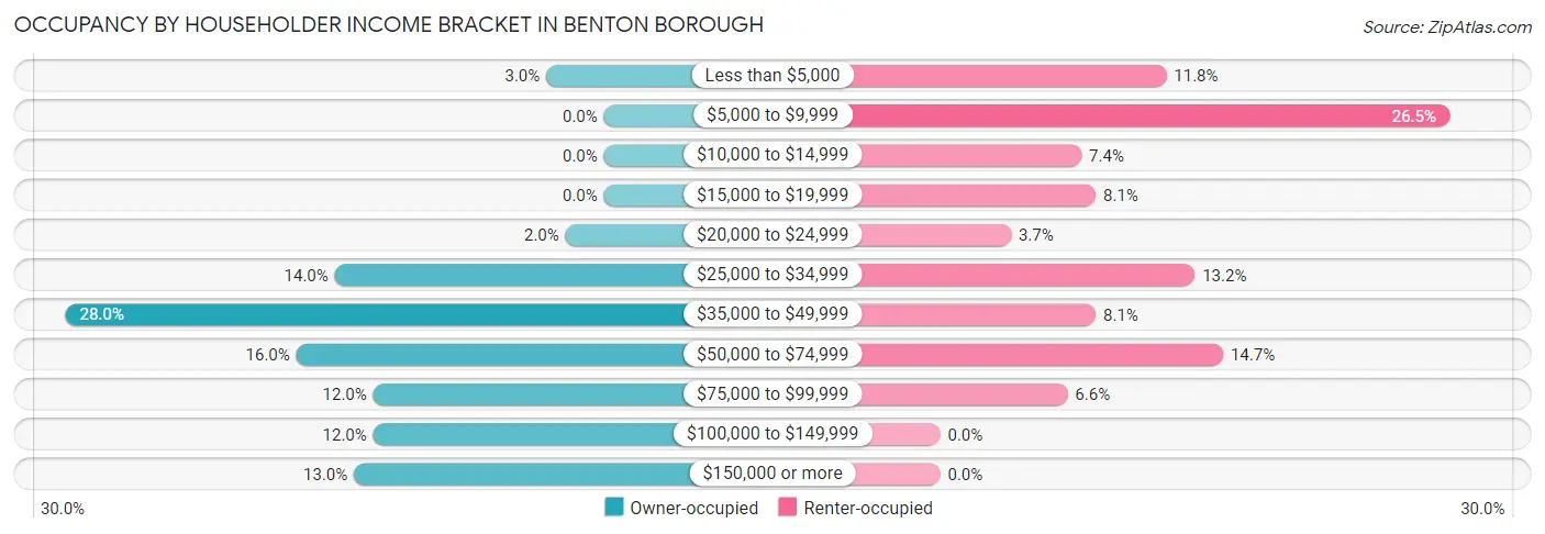Occupancy by Householder Income Bracket in Benton borough
