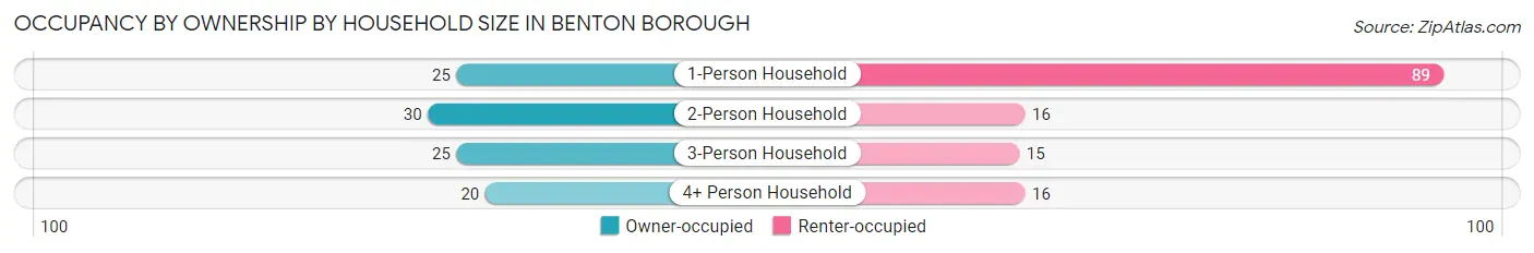 Occupancy by Ownership by Household Size in Benton borough