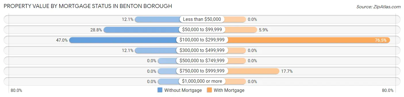 Property Value by Mortgage Status in Benton borough