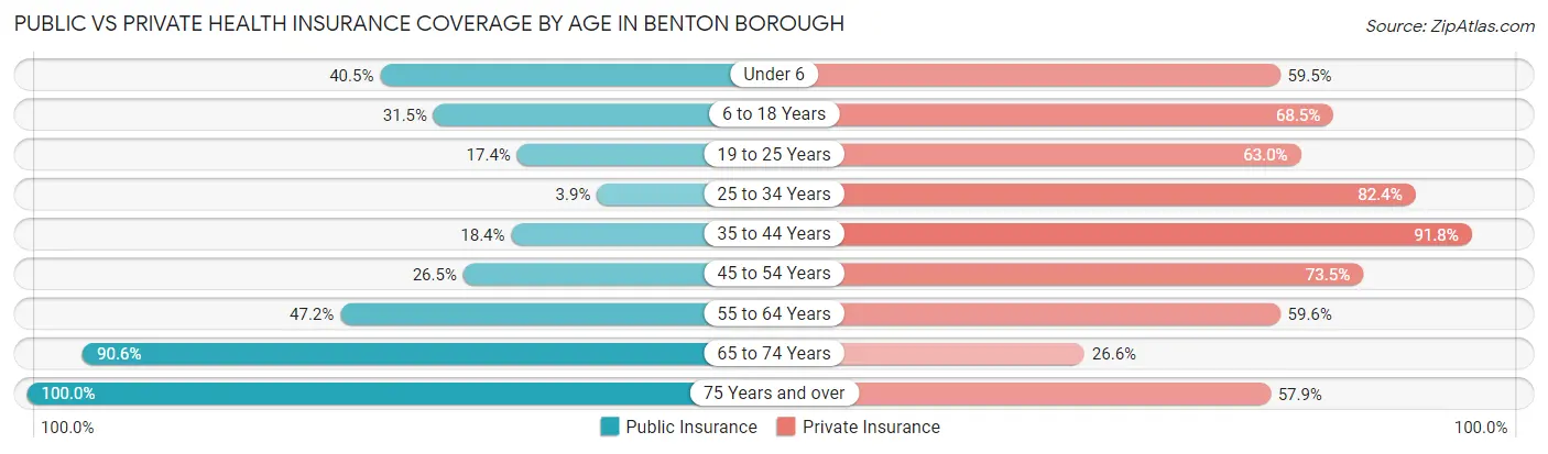 Public vs Private Health Insurance Coverage by Age in Benton borough