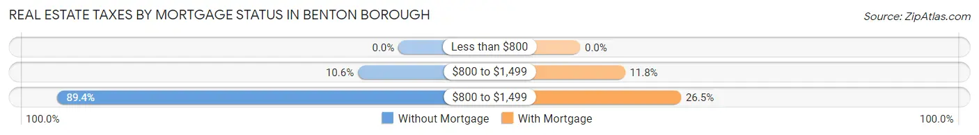 Real Estate Taxes by Mortgage Status in Benton borough