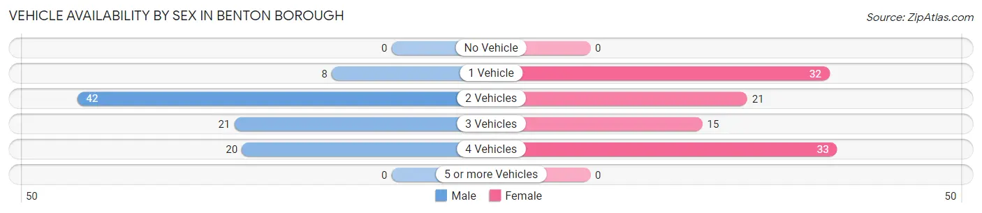 Vehicle Availability by Sex in Benton borough