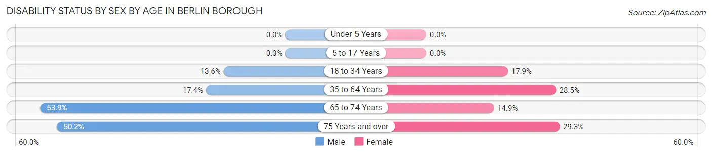 Disability Status by Sex by Age in Berlin borough