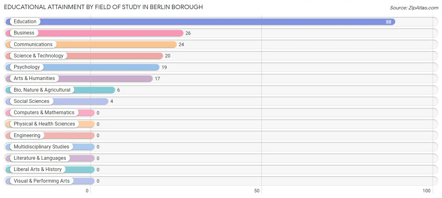Educational Attainment by Field of Study in Berlin borough