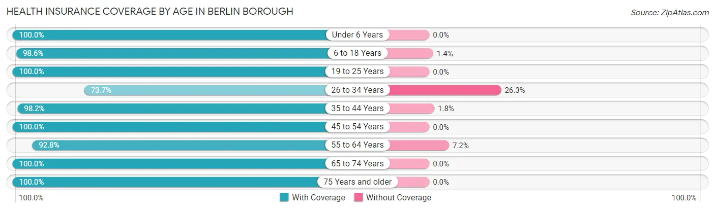 Health Insurance Coverage by Age in Berlin borough