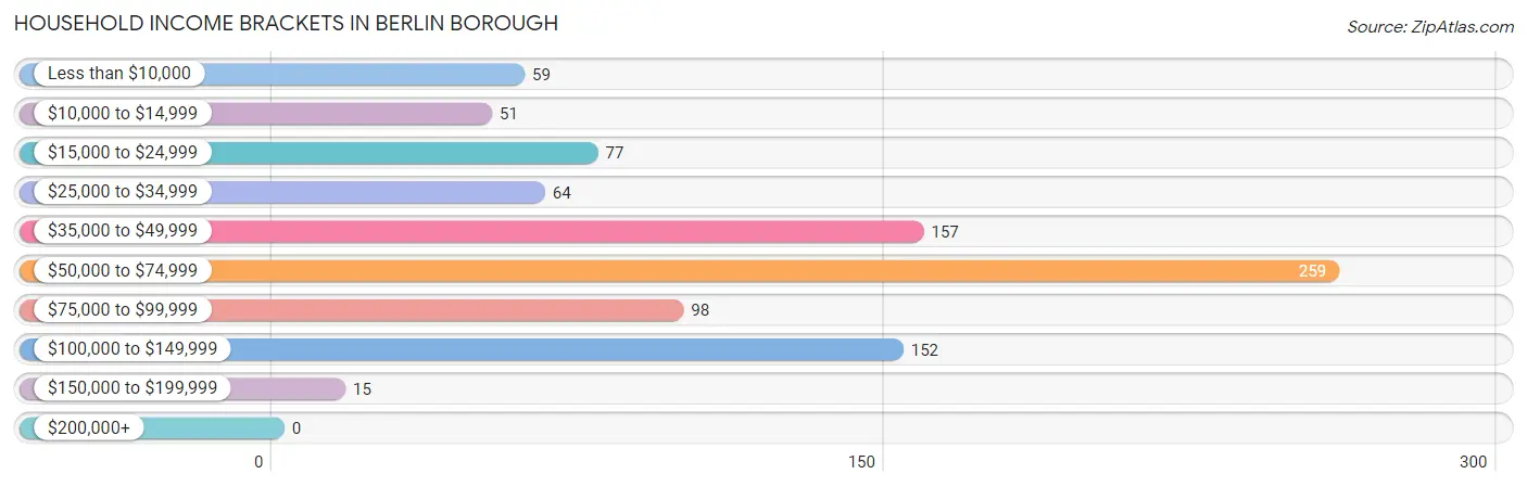 Household Income Brackets in Berlin borough