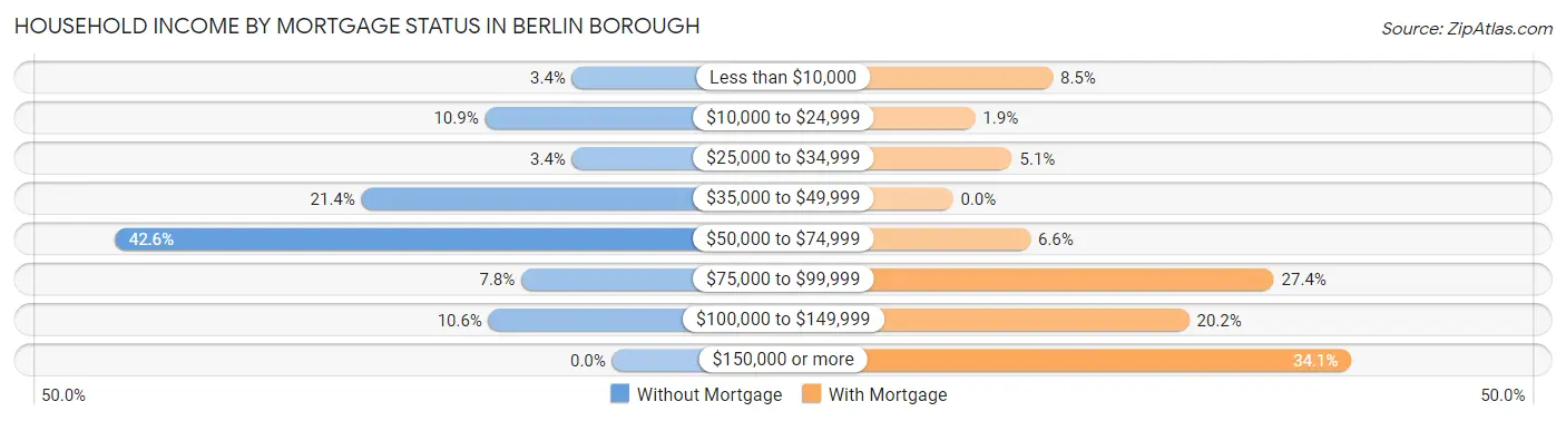 Household Income by Mortgage Status in Berlin borough