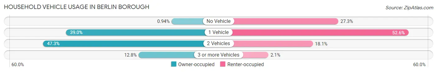 Household Vehicle Usage in Berlin borough