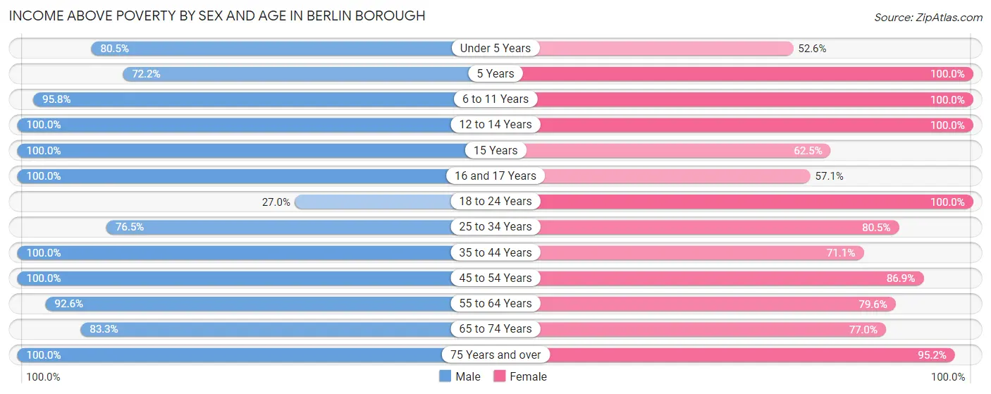Income Above Poverty by Sex and Age in Berlin borough