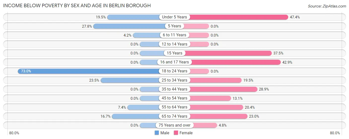 Income Below Poverty by Sex and Age in Berlin borough