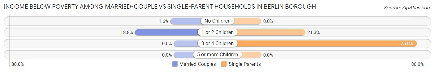 Income Below Poverty Among Married-Couple vs Single-Parent Households in Berlin borough