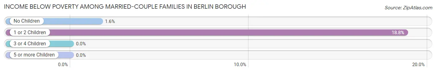 Income Below Poverty Among Married-Couple Families in Berlin borough