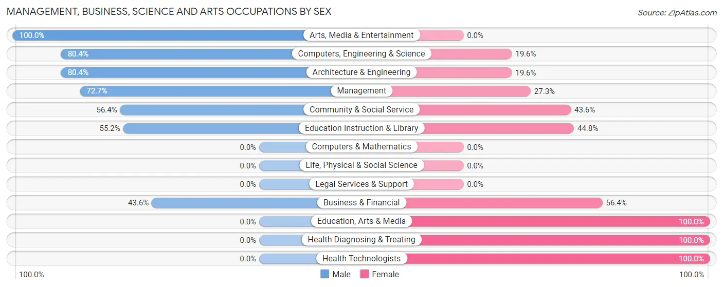 Management, Business, Science and Arts Occupations by Sex in Berlin borough