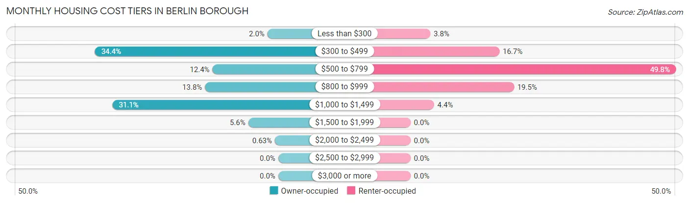 Monthly Housing Cost Tiers in Berlin borough