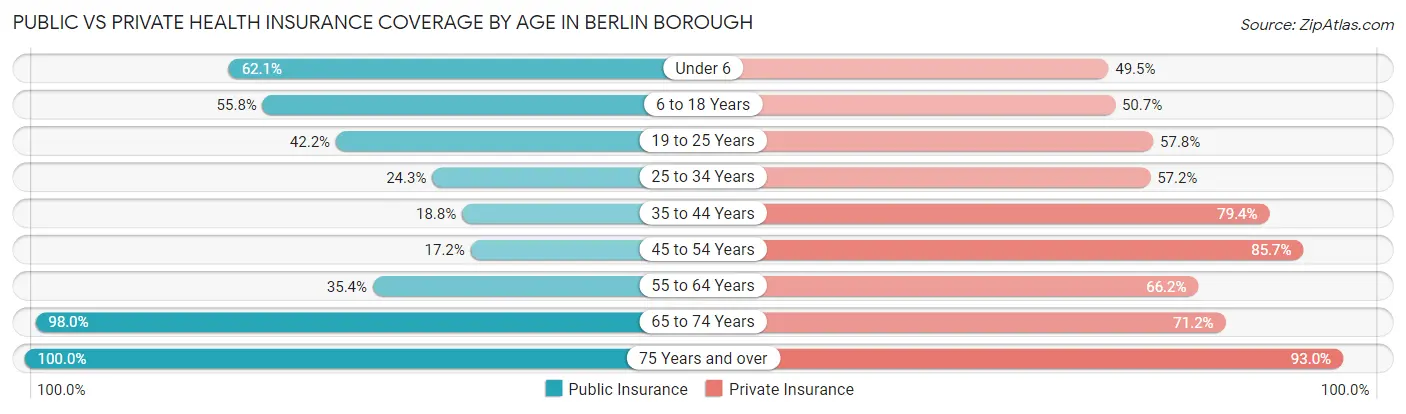 Public vs Private Health Insurance Coverage by Age in Berlin borough