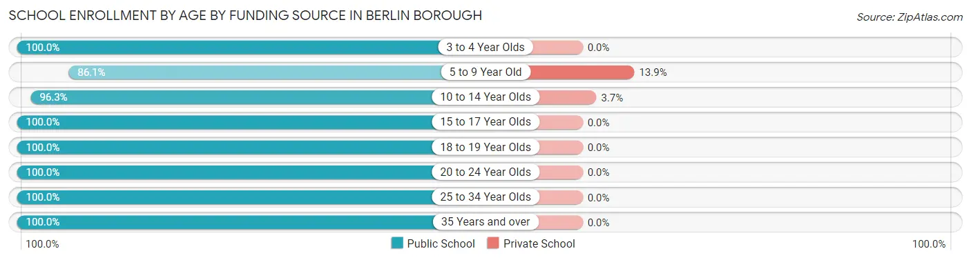 School Enrollment by Age by Funding Source in Berlin borough