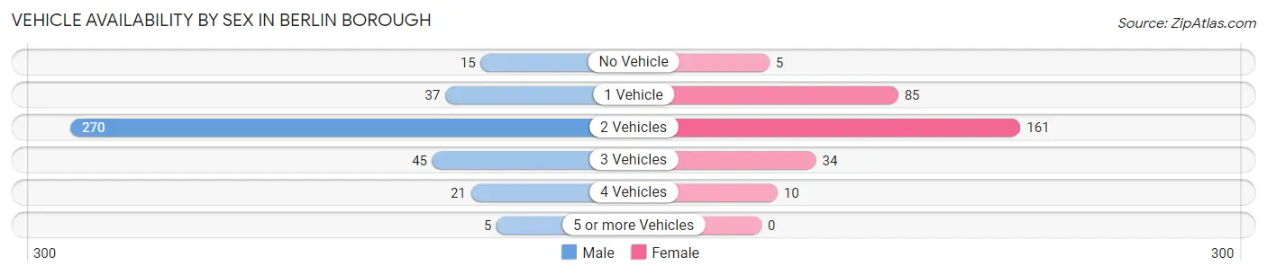 Vehicle Availability by Sex in Berlin borough