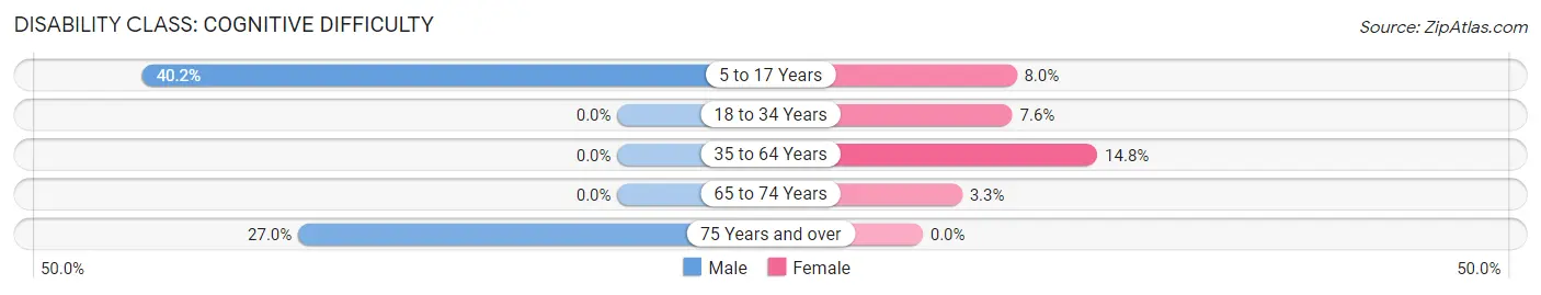 Disability in Bernville borough: <span>Cognitive Difficulty</span>