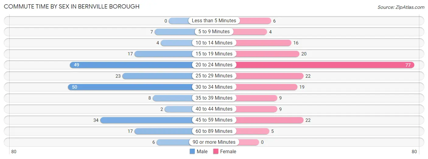 Commute Time by Sex in Bernville borough