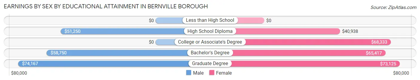 Earnings by Sex by Educational Attainment in Bernville borough