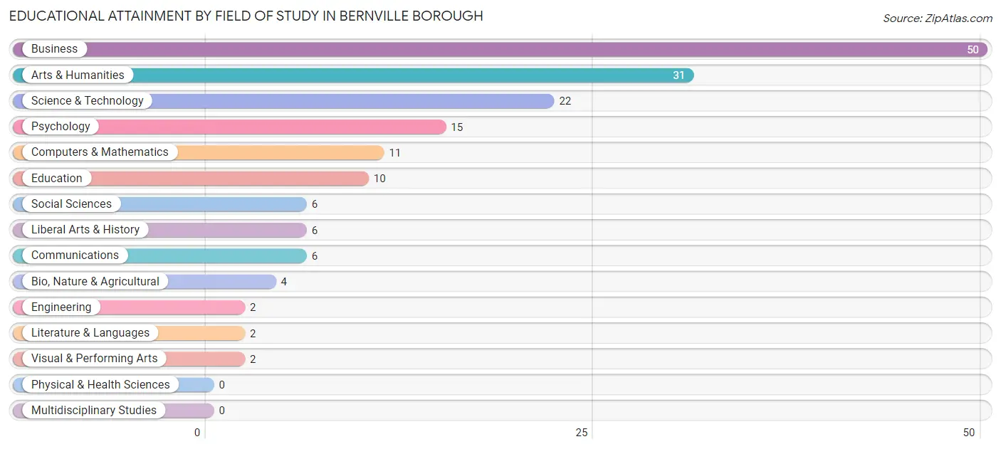 Educational Attainment by Field of Study in Bernville borough