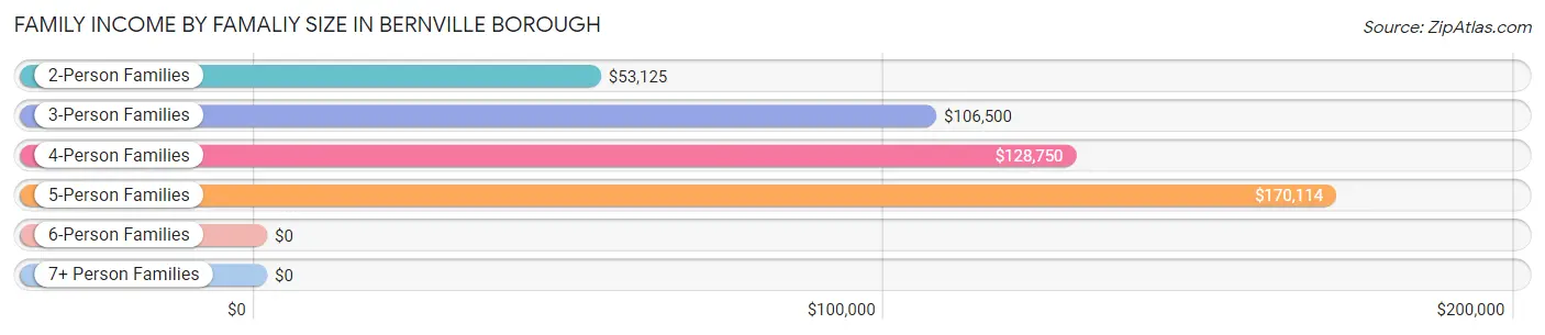 Family Income by Famaliy Size in Bernville borough