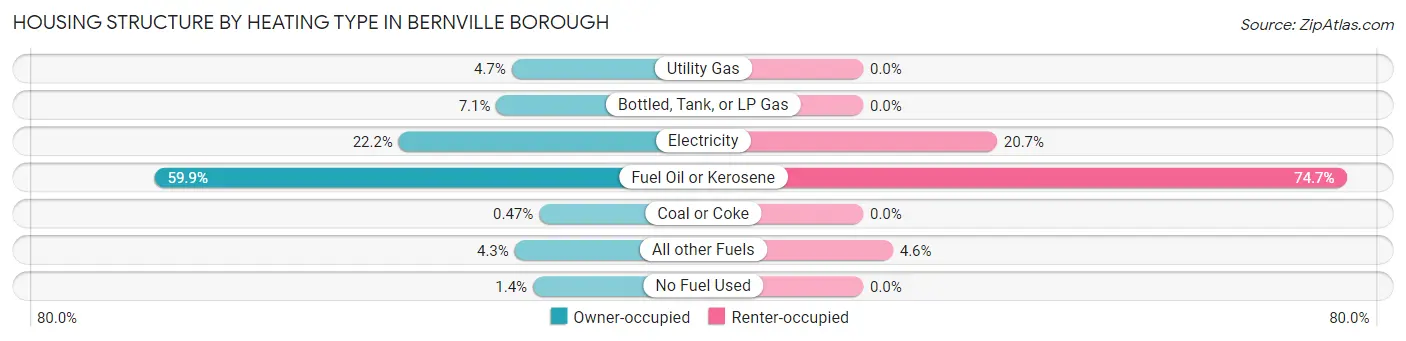 Housing Structure by Heating Type in Bernville borough