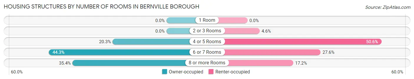 Housing Structures by Number of Rooms in Bernville borough