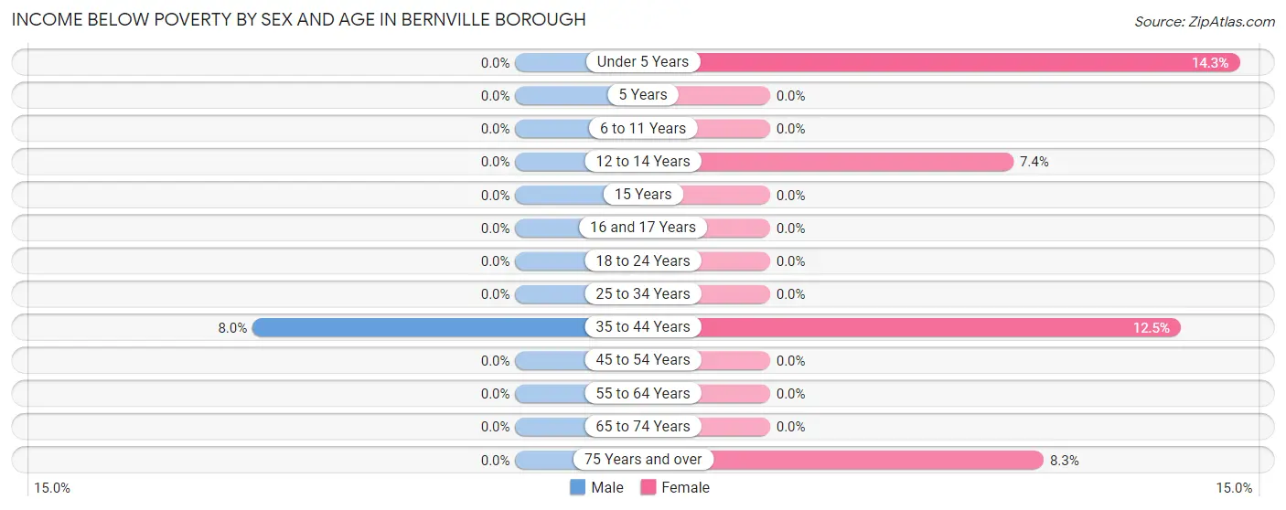Income Below Poverty by Sex and Age in Bernville borough