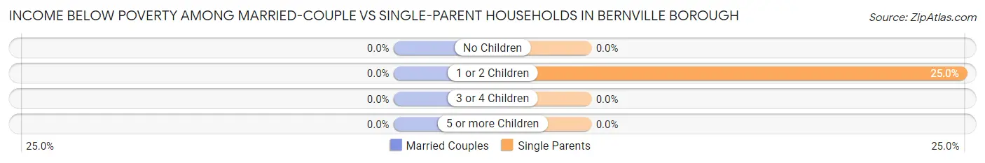 Income Below Poverty Among Married-Couple vs Single-Parent Households in Bernville borough