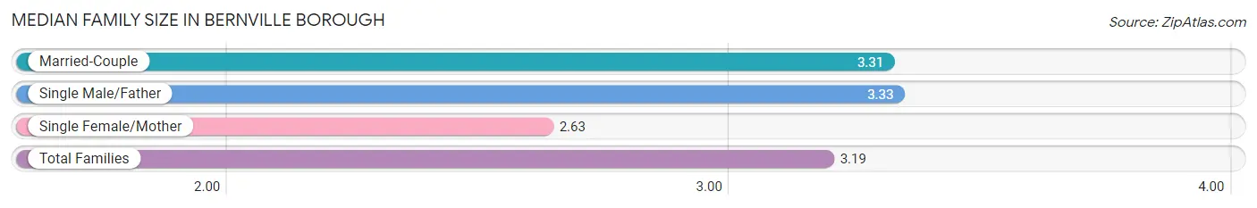 Median Family Size in Bernville borough