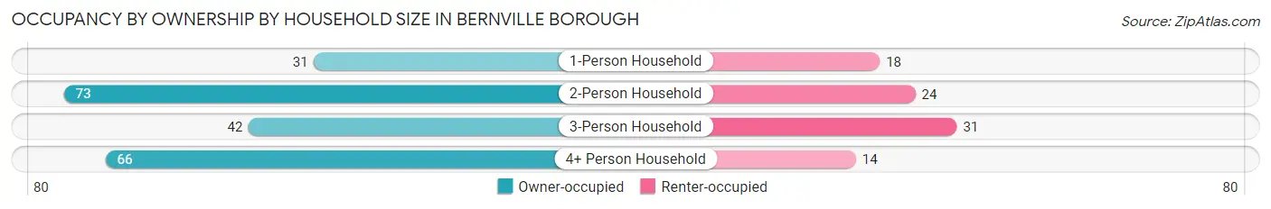 Occupancy by Ownership by Household Size in Bernville borough