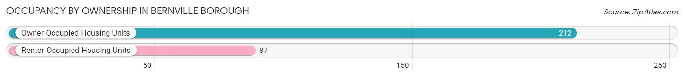 Occupancy by Ownership in Bernville borough