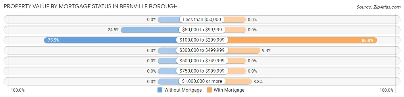Property Value by Mortgage Status in Bernville borough