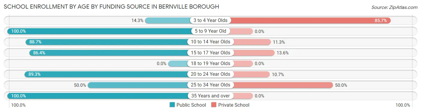 School Enrollment by Age by Funding Source in Bernville borough